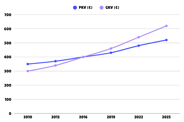 Private krankenversicherung Liniendiagramm Beitragssätze