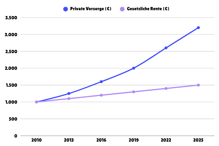 PKV und GKV im Kostenvergleich von 2010 bis 2025